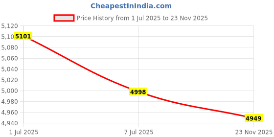 amazon.in BAZPUR MART® RPM Tachometer, 85mm 9-30V Pointer Tacho Gauge for Ship for Car(black)'$ Price History Graph from 1 Jul 2025 to 23 Nov 2025