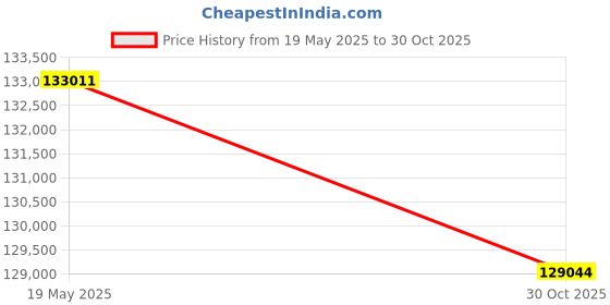amazon.in BAZPUR MART® RTX3060Ti-8G D6 GA Gaming Graphics Card 8G/256bit/GDDR6 Memory 2 Large Size Cooling Fans Metal Backplate DP*3+HD Ports Price History Graph from 19 May 2025 to 30 Oct 2025