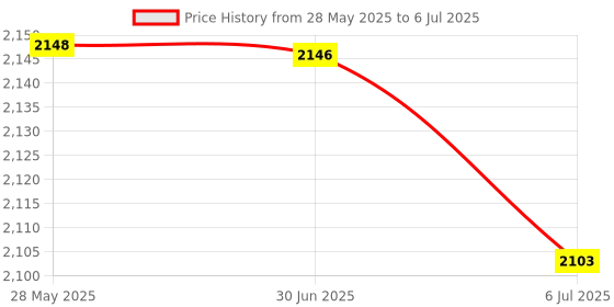 amazon.in BAZPUR MART® Safe and Durable, Compact Design, Micro Extender Cable, TF to TF Extender Home for Car Navigation Office for Computer Desk(60)'$ Price History Graph from 28 May 2025 to 6 Jul 2025