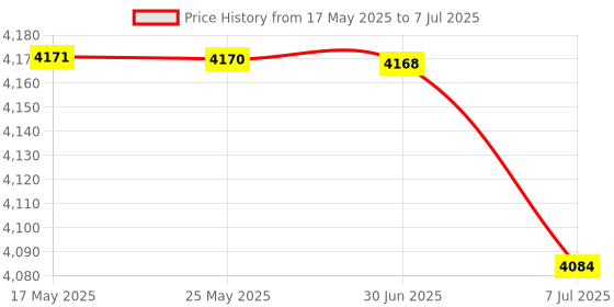 amazon.in BAZPUR MART® Satellite Signal Finder Digital Satellite Finder Meter SF-9509 Mini Digital Satellite Signal Finding Meter LCD Displaying with Compass'$ Price History Graph from 17 May 2025 to 7 Jul 2025