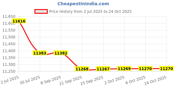 amazon.in BAZPUR MART® Sauna Tent, Save Space Anti Fatigue Portable Sauna Box for Home'$ Price History Graph from 2 Jul 2025 to 23 Oct 2025