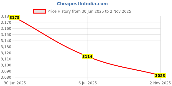 amazon.in BAZPUR MART® Screwdriver Tips Holders, Minimize Droping Perfect Rotating Magnetic Screw Bit Holder 1/4in for Corners for Fixing for Tight Spaces Price History Graph from 30 Jun 2025 to 2 Nov 2025