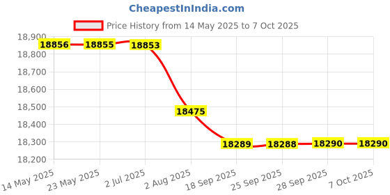 amazon.in BAZPUR MART® Shore Durometer Stand, Small Hardness Tester Stand Durable for Industry Price History Graph from 14 May 2025 to 7 Oct 2025
