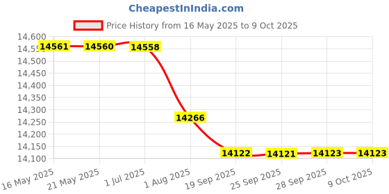 amazon.in BAZPUR MART® Slow Cooker, Fast Heating High‑Accuracy Immersion Timer Low-Noise Stainless Steel for Home'$ Price History Graph from 16 May 2025 to 8 Oct 2025