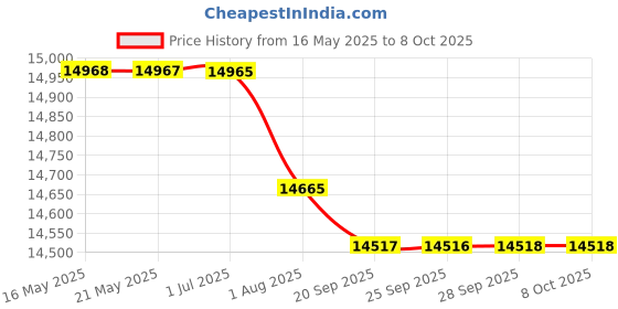 amazon.in BAZPUR MART® Slow Cooker, High‑Accuracy Immersion Timer Low-Noise Stainless Steel Fast Heating for Professional Chefs for Home for Gourmets for Beginners'$ Price History Graph from 16 May 2025 to 7 Oct 2025