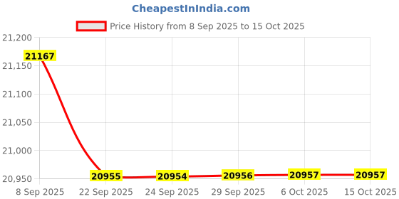 amazon.in BAZPUR MART® Smart Robotic Vacuum Cleaner: 3-in-1 Home Cleaning Robot with Sweeping, Vacuuming, and Wireless Convenience Price History Graph from 8 Sep 2025 to 15 Oct 2025