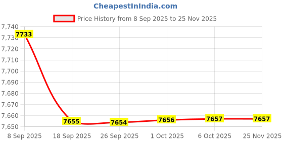 amazon.in BAZPUR MART® Smart Robotic Vacuum Cleaner: 3-in-1 Sweep, Vacuum & Mop for Effortless Floor Cleaning Price History Graph from 8 Sep 2025 to 24 Nov 2025