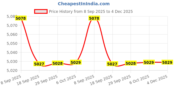 amazon.in BAZPUR MART® Smart Robotic Vacuum Cleaner: 3-in-1 Wireless Cleaning for Spotless Homes Price History Graph from 8 Sep 2025 to 4 Dec 2025