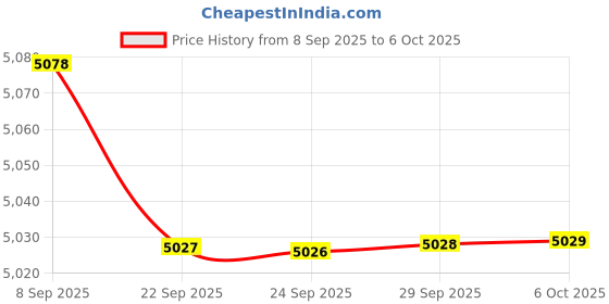 amazon.in BAZPUR MART® Smart Robotic Vacuum Cleaner: 3-in-1 Wireless Mini Sweeper for Effortless Home Cleaning Price History Graph from 8 Sep 2025 to 6 Oct 2025