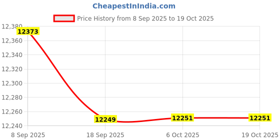 amazon.in BAZPUR MART® Smart Robotic Vacuum Cleaner with Mopping - Auto Sweeping, Wet & Dry Cleaning for Home Price History Graph from 8 Sep 2025 to 18 Oct 2025