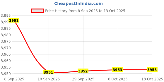 amazon.in BAZPUR MART® Smart Robotic Vacuum Cleaner with Mopping - Efficient & Quiet Home Cleaning for Pet Owners & Busy Individuals Price History Graph from 8 Sep 2025 to 13 Oct 2025