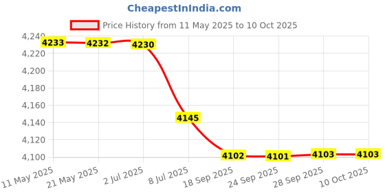 amazon.in BAZPUR MART® Soccer Goals, Folding Goal Goal with Net Kids Mini Soccer Goal Set Soccer Set for Backyard Training Goal'$ Price History Graph from 11 May 2025 to 10 Oct 2025