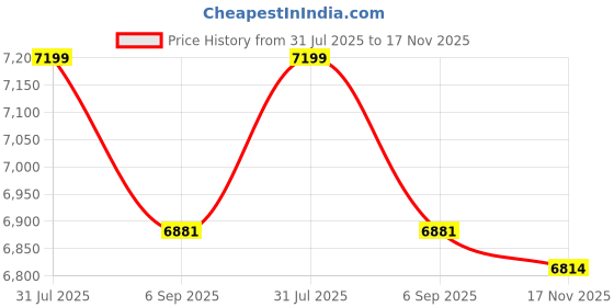 amazon.in BAZPUR MART® Soil Tester 3 in 1 Multifunction EC/TDS/Temperature Digital Soil Test Probe Meter with Backlight Screen Portable Soil Salinity Tester for Greenhouse Garden Farm Orchard Price History Graph from 31 Jul 2025 to 17 Nov 2025