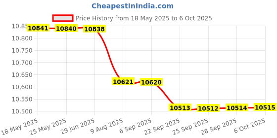 amazon.in BAZPUR MART® Solar Panel Charge Controller, PWM Charger, Multi-Purpose Solar Panel, for Home Industrial'$ Price History Graph from 18 May 2025 to 6 Oct 2025