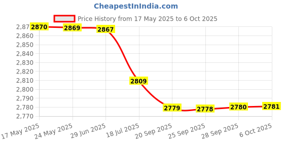 amazon.in BAZPUR MART® Solar Panel Controller, PWM Solar Charge Controller LCD Display 12V/24V for Business for Home for Industry(#1) Price History Graph from 17 May 2025 to 6 Oct 2025