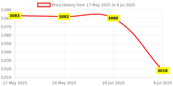 amazon.in BAZPUR MART® Solar Panel Controller, PWM Solar Charge Controller LCD Display 12V/24V for Business for Home for Industry(#2) Price History Graph from 17 May 2025 to 9 Jul 2025