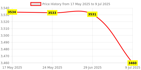 amazon.in BAZPUR MART® Solar Panel Controller, PWM Solar Charge Controller LCD Display 12V/24V for Business for Home for Industry(#4) Price History Graph from 17 May 2025 to 9 Jul 2025