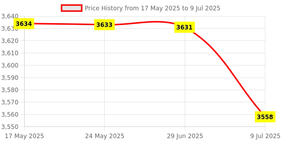 amazon.in BAZPUR MART® Solar Panel Controller, PWM Solar Charge Controller LCD Display 12V/24V for Business for Home for Industry(#5) Price History Graph from 17 May 2025 to 9 Jul 2025