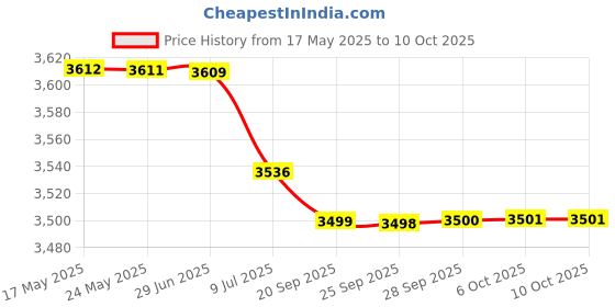 amazon.in BAZPUR MART® Solar Panel Controller, PWM Solar Charge Controller LCD Display 12V/24V for Business for Home for Industry(#7) Price History Graph from 17 May 2025 to 6 Oct 2025