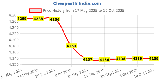 amazon.in BAZPUR MART® Solar Panel Controller, PWM Solar Charge Controller LCD Display 12V/24V for Business for Home for Industry(#8) Price History Graph from 17 May 2025 to 6 Oct 2025