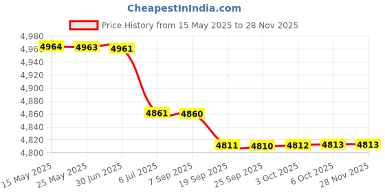 amazon.in BAZPUR MART® Solar Panel Power Battery Charger, 4.5W Universal Socket Environmental Car Solar Charger 12V High Conversion Efficiency Safe for Cars Boat Price History Graph from 15 May 2025 to 27 Nov 2025