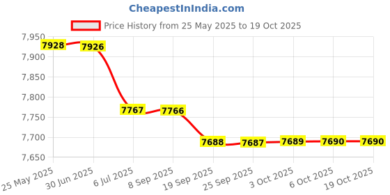 amazon.in BAZPUR MART® Solar Trickle Charge Kit, Solar Panel Charger Universal for Home for RV for Boat Price History Graph from 25 May 2025 to 18 Oct 2025