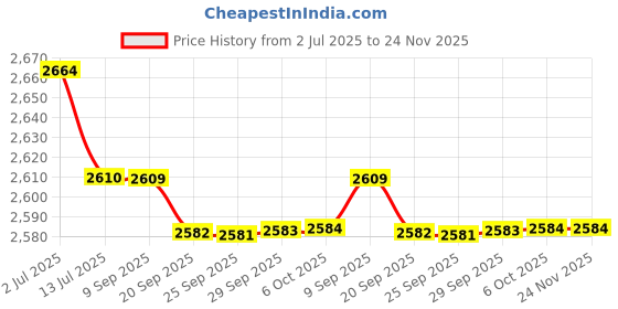 amazon.in BAZPUR MART® Sound Connector, Sound Plug Silver Plated Solder Type Natural Sound for Coaxial Cables for Professional Sound Equipment Price History Graph from 2 Jul 2025 to 24 Nov 2025