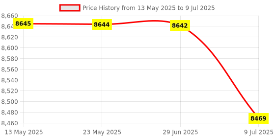 amazon.in BAZPUR MART® Sound Level Meter, Digital Noise Meter, 30dBA ~ 130dBA Conference Halls'$ Price History Graph from 13 May 2025 to 9 Jul 2025