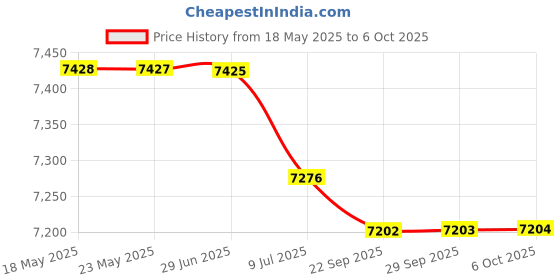 amazon.in BAZPUR MART® Sound Level Meter, Digital Sound Level Meter Decibel Meter Plastic Digital Noise Tester Lightweight Hand-Held for Indoor for Outdoor for Home'$ Price History Graph from 18 May 2025 to 6 Oct 2025