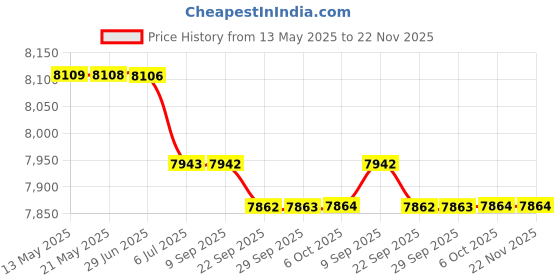 amazon.in BAZPUR MART® Sound Level Meter, Noise Measuring Instrument Digital Digital Noise Meter, for Hotels Home Theater Conference Halls'$ Price History Graph from 13 May 2025 to 21 Nov 2025