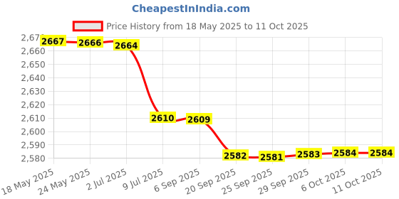 amazon.in bazpur mart BAZPUR MART® Sports Headband, Wide Application Comfortable High Elasticity Athletic Headband for Basketball for Men for Women for Exercise(White) bazpur mart Price History Graph from 18 May 2025 to 6 Oct 2025