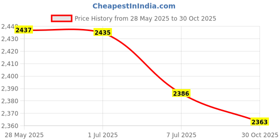 amazon.in BAZPUR MART® Sports Yoga Mat Carrier Bag with Expandable Storage Pocket Indian Style Price History Graph from 28 May 2025 to 30 Oct 2025