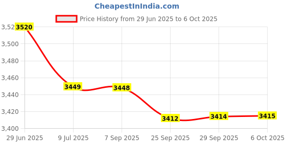 amazon.in BAZPUR MART® Stylus Force, Digital Stylus Force Guage, Accurate Stylus Force Gauge, Automatically Power Off for Service Piezoelectric Acoustical Pickup'$ Price History Graph from 29 Jun 2025 to 6 Oct 2025