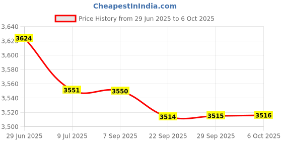 amazon.in BAZPUR MART® Stylus Gauge, Digital Stylus Gauge, Easy to Read Convenient Digital Stylus Force Guage, for Service Piezoelectric Acoustical Pickup'$ Price History Graph from 29 Jun 2025 to 6 Oct 2025