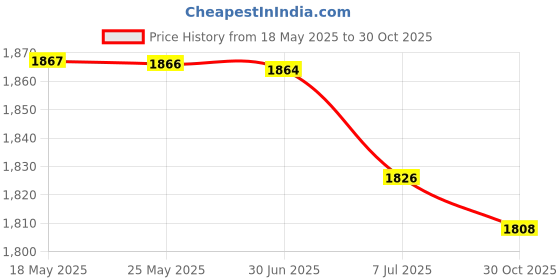 amazon.in BAZPUR MART® Sweeping Robot Side Brush, Superfine Fiber Cleaning Side Brush Soft Texture for Home for Sweeping Robot'$ Price History Graph from 18 May 2025 to 30 Oct 2025