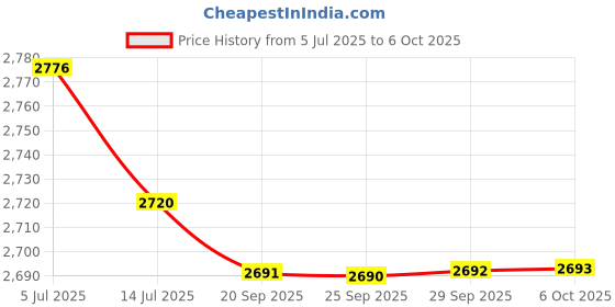 amazon.in BAZPUR MART® Tank Type Amplitude Meter, Amplitude Meter Wear Resistant High Impedance High Stability High Accuracy for Industrial for Factory(DC5V) Price History Graph from 5 Jul 2025 to 6 Oct 2025