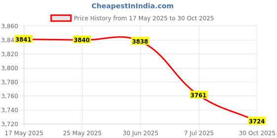 amazon.in BAZPUR MART® Telescope Eyepiece, Full Coated Eyepiece High Power Viewing Bright Observation for Telescope'$ Price History Graph from 17 May 2025 to 30 Oct 2025