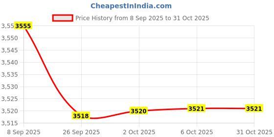 amazon.in BAZPUR MART® Ultrasonic Denture Cleaner: Powerful Cleaning for Retainers, Aligners & Mouthguards Price History Graph from 8 Sep 2025 to 31 Oct 2025