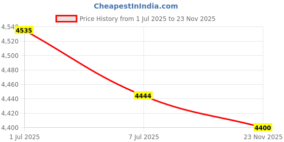 amazon.in BAZPUR MART® Universal Motorcycle Instrument Modified Digital Motorbike Speedometer Tachometer Gauge LCD Display (7 Colors) 0-10000RPM 0-199KM/H'$ Price History Graph from 1 Jul 2025 to 23 Nov 2025