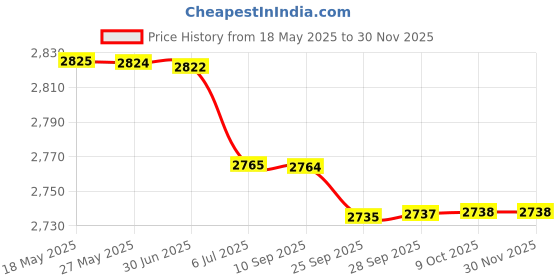amazon.in BAZPUR MART® USB 300Mbps 2.4G Wirel s WiFi Expander Signals s Enhancer Home Indoor Wirel Internet s Signals Amplifier Price History Graph from 18 May 2025 to 29 Nov 2025