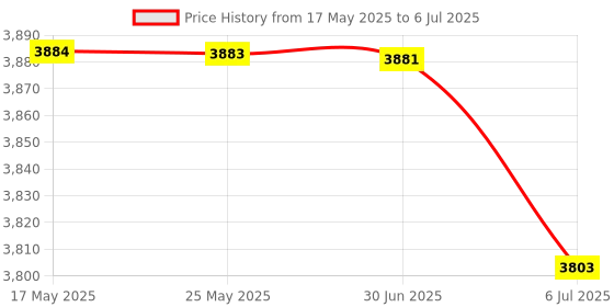 amazon.in BAZPUR MART® USB Powered Soundbar Desktop Speaker Wired Computer Sound Box for TV Desktop Laptop Computer'$ Price History Graph from 17 May 2025 to 6 Jul 2025