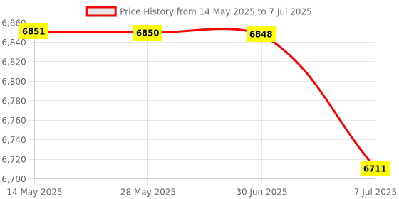 amazon.in BAZPUR MART® USB Switcher Selector with Remote Control 4PCs Sharing 4 USB Devices KVM Switch Adapter for Mouse Keyd Printer U Disk Price History Graph from 14 May 2025 to 7 Jul 2025