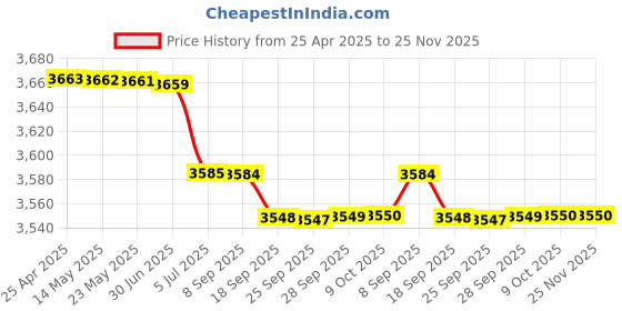 amazon.in BAZPUR MART® USB2.0 Aluminium Alloy Video, 1080P Video Card, Encryption Dongle Card, for PC Cell Phone'$ Price History Graph from 25 Apr 2025 to 24 Nov 2025