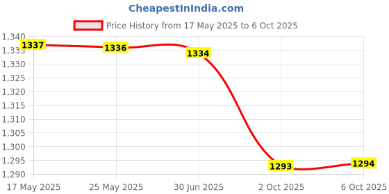 amazon.in BAZPUR MART® V Brake Extension Seat Bike Foldable Round Group Conversion 406 to 451 Black Price History Graph from 17 May 2025 to 6 Oct 2025