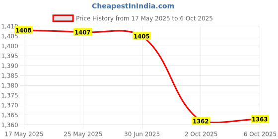 amazon.in BAZPUR MART® V Brake Extension Seat Bike Foldable Round Group Conversion 406 to 451 Red Price History Graph from 17 May 2025 to 6 Oct 2025