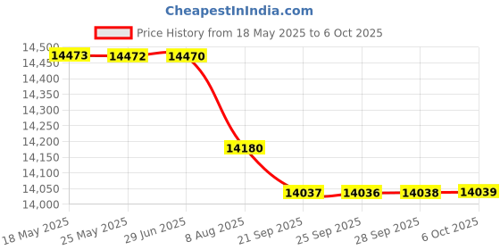 amazon.in BAZPUR MART® VFD Drive, Universal Drive Inverter Converter VFD Speed Controller Inverter 1.5KW for Motor for 3-Phase Motor for Motor Speed Control'$ Price History Graph from 18 May 2025 to 6 Oct 2025