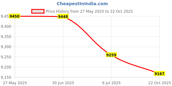 amazon.in BAZPUR MART® Vlogging Camera, 4K 48MP Pocket Camera 2.7in LCD Anti Shake with Storage Bag for Selfie Price History Graph from 27 May 2025 to 22 Oct 2025