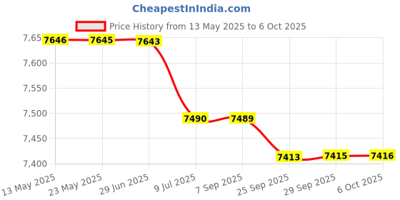 amazon.in BAZPUR MART® Vu Audio Meter, Backlight Vu Meter, Durable Wear‑Resistant for DIY Recording Studio'$ Price History Graph from 13 May 2025 to 6 Oct 2025