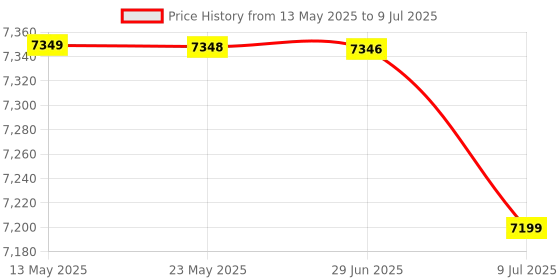 amazon.in BAZPUR MART® VU Meter 2 Pcs Panel VU Meters Warm Back Light Analog DB Sound Level Indicator Recorg & Level Amp with Driver d'$ Price History Graph from 13 May 2025 to 9 Jul 2025