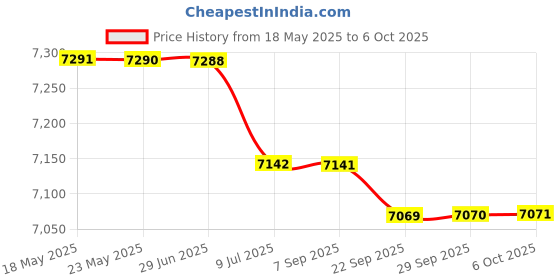 amazon.in BAZPUR MART® VU Meter Amplifier, VU Meter, Desktop for Mixer Home'$ Price History Graph from 18 May 2025 to 6 Oct 2025